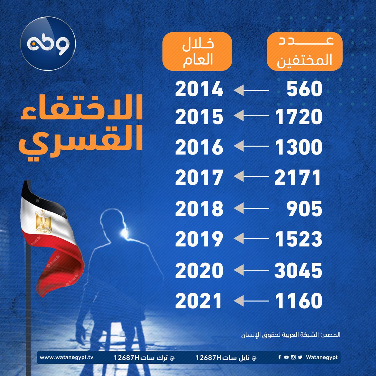 إحصائيات الاختفاء القسري منذ عام 2014 وحتي عام 2021. #الحرية_للمعتقلين #أنقذوهم